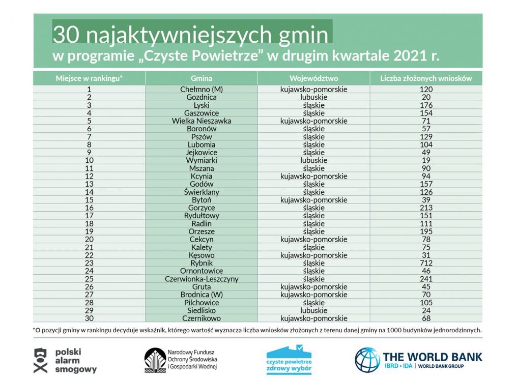 Brawo Gaszowice! 4 miejsce w Polsce w rankingu programu "Czyste Powietrze"!