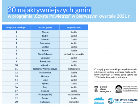 Program "Czyste Powietrze". Gaszowice czwarte w Polsce!